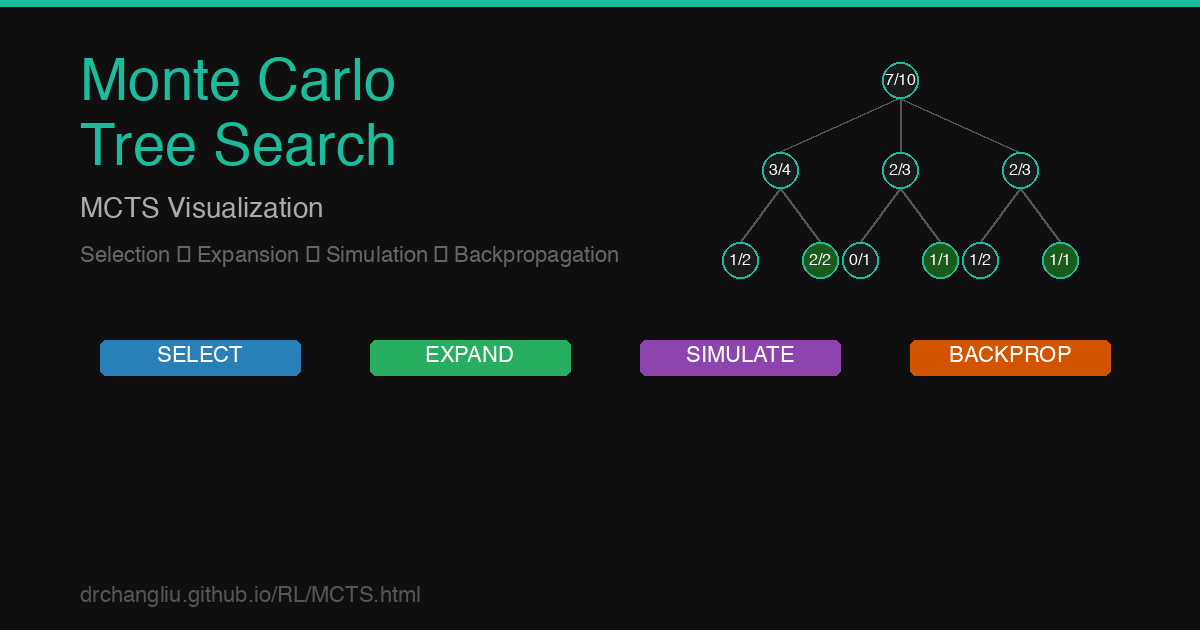Monte Carlo Tree Search — MCTS Visualization